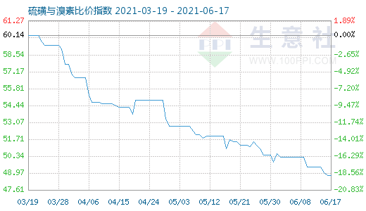 6月17日硫磺与溴素比价指数图