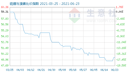 6月23日硫磺与溴素比价指数图