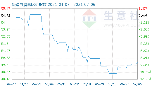 7月6日硫磺与溴素比价指数图