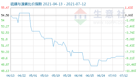 7月12日硫磺与溴素比价指数图