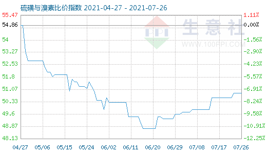 7月26日硫磺与溴素比价指数图