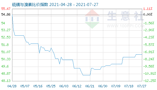 7月27日硫磺与溴素比价指数图