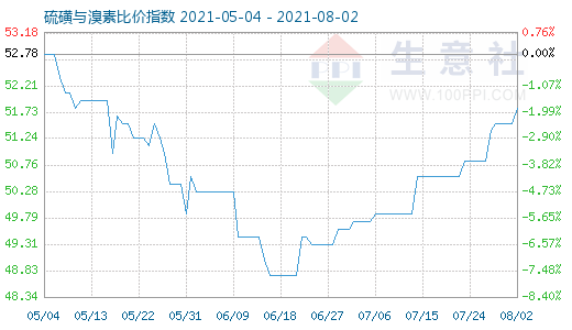 8月2日硫磺与溴素比价指数图