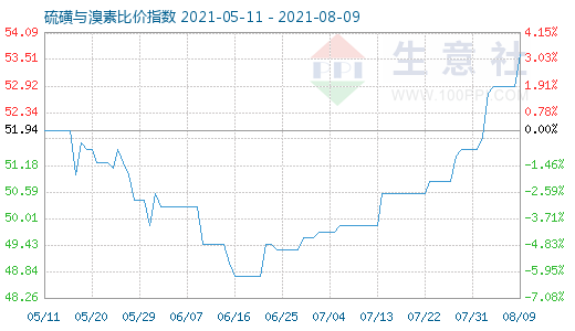 8月9日硫磺与溴素比价指数图