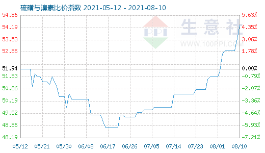 8月10日硫磺与溴素比价指数图