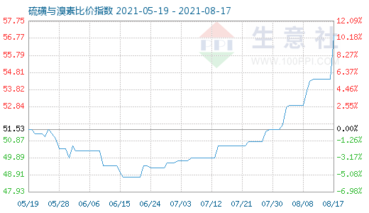 8月17日硫磺与溴素比价指数图