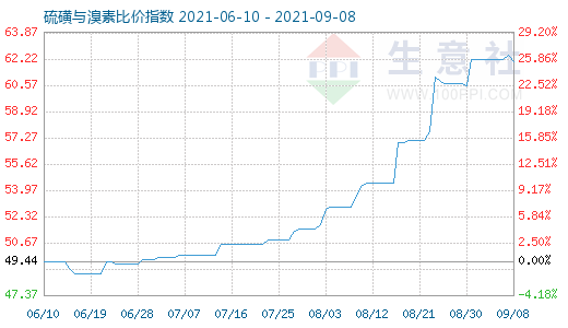 9月8日硫磺与溴素比价指数图