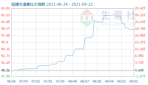 9月22日硫磺与溴素比价指数图