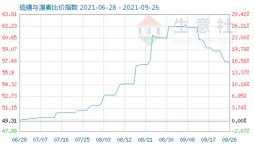 9月26日硫磺与溴素比价指数图