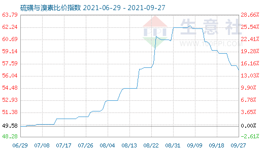 9月27日硫磺与溴素比价指数图