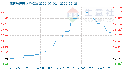 9月29日硫磺与溴素比价指数图