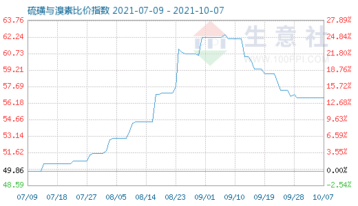 10月7日硫磺与溴素比价指数图