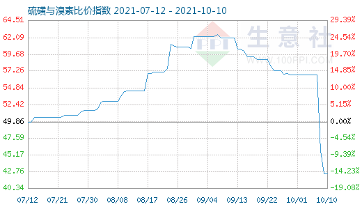 10月10日硫磺与溴素比价指数图