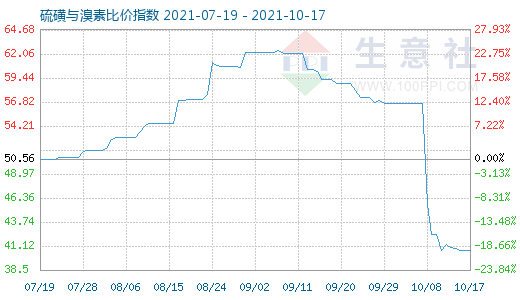 10月17日硫磺与溴素比价指数图