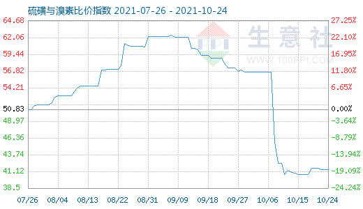 10月24日硫磺与溴素比价指数图