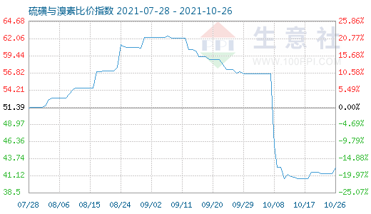 10月26日硫磺与溴素比价指数图