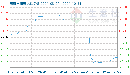 10月31日硫磺与溴素比价指数图