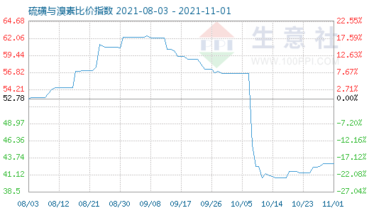 11月1日硫磺与溴素比价指数图