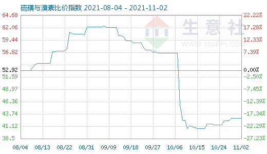 11月2日硫磺与溴素比价指数图