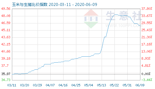 6月9日玉米与生猪比价指数图