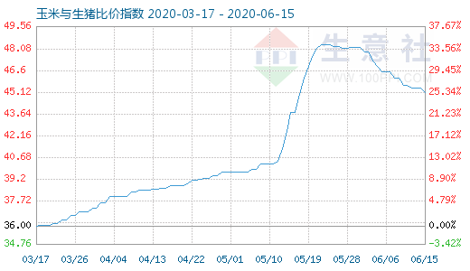6月15日玉米与生猪比价指数图