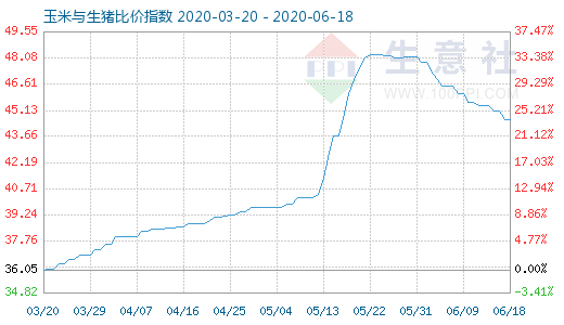 6月18日玉米与生猪比价指数图