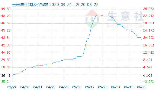 6月22日玉米与生猪比价指数图