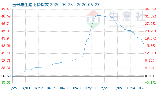 6月23日玉米与生猪比价指数图