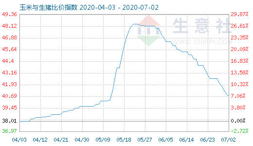 7月2日玉米与生猪比价指数图
