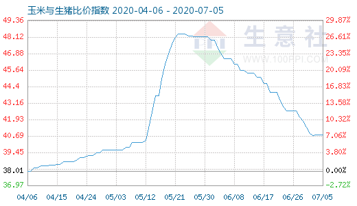 7月5日玉米与生猪比价指数图
