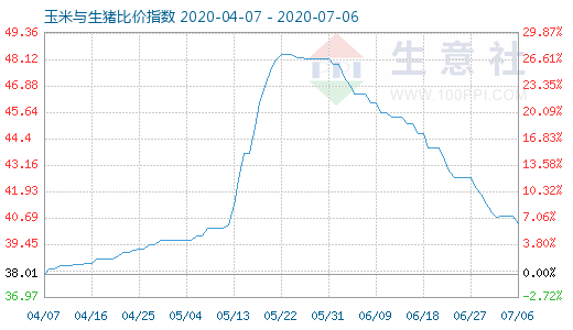 7月6日玉米与生猪比价指数图