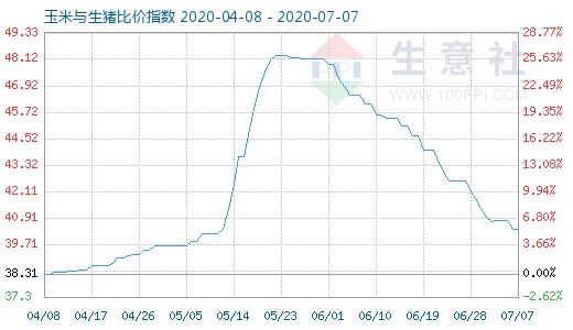 7月7日玉米与生猪比价指数图
