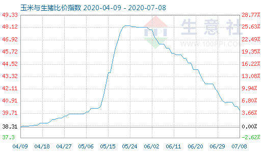 7月8日玉米与生猪比价指数图