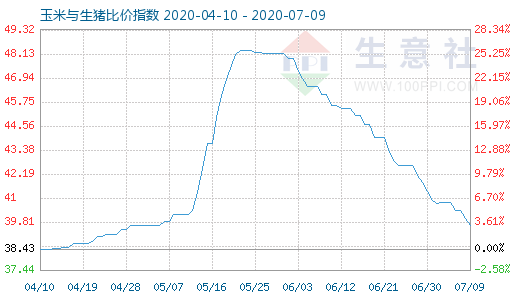 7月9日玉米与生猪比价指数图