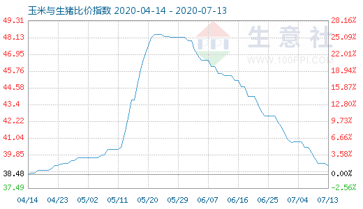 7月13日玉米与生猪比价指数图