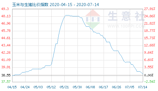 7月14日玉米与生猪比价指数图