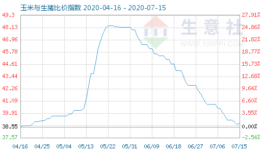 7月15日玉米与生猪比价指数图