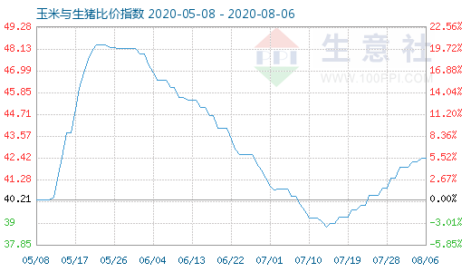 8月6日玉米与生猪比价指数图