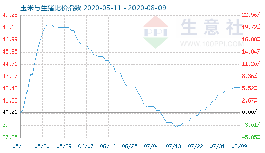 8月9日玉米与生猪比价指数图