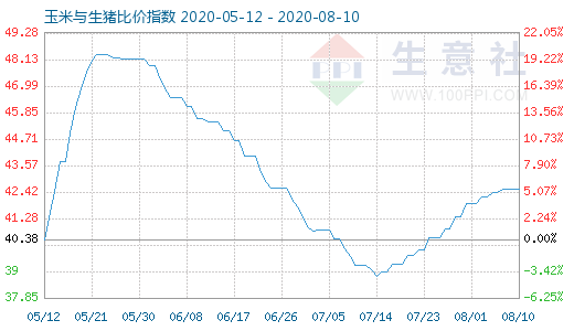 8月10日玉米与生猪比价指数图