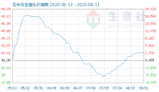 8月11日玉米与生猪比价指数图