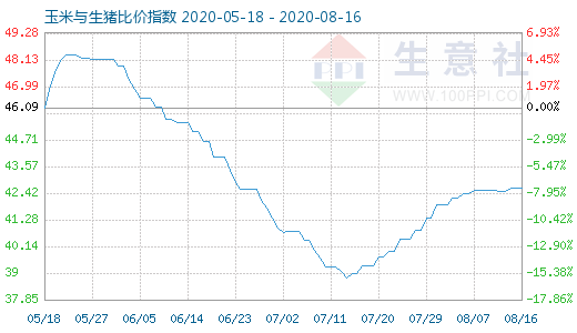 8月16日玉米与生猪比价指数图