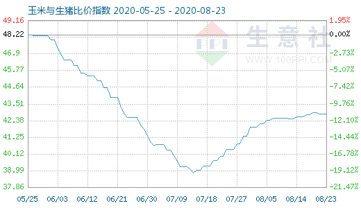 8月23日玉米与生猪比价指数图