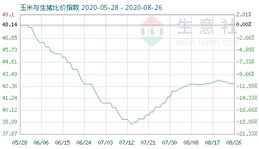 8月26日玉米与生猪比价指数图