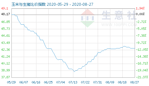 8月27日玉米与生猪比价指数图
