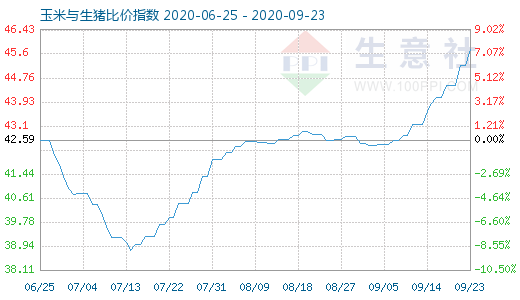 9月23日玉米与生猪比价指数图