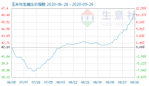 9月26日玉米与生猪比价指数图