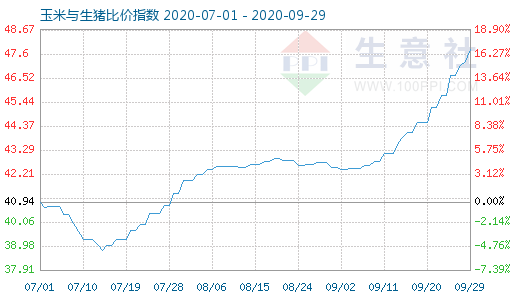 9月29日玉米与生猪比价指数图