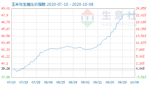 10月8日玉米与生猪比价指数图