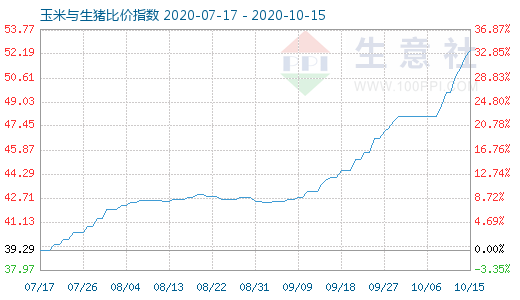 10月15日玉米与生猪比价指数图